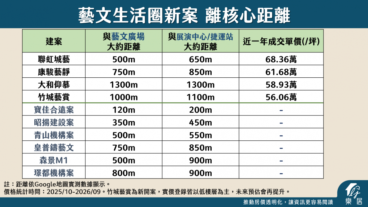 藝文生活圈新案 離核心距離