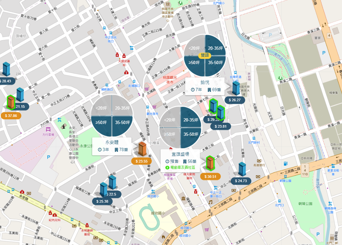 中正路生活圈 個案周邊行情圖