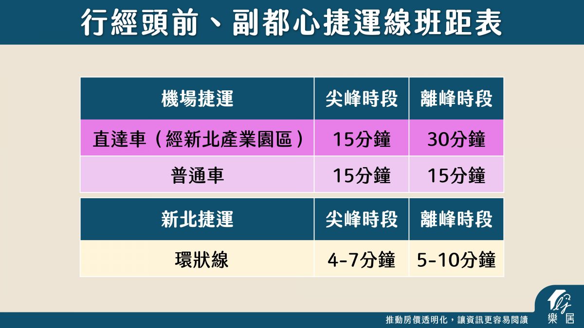 副都心、頭前捷運線班距