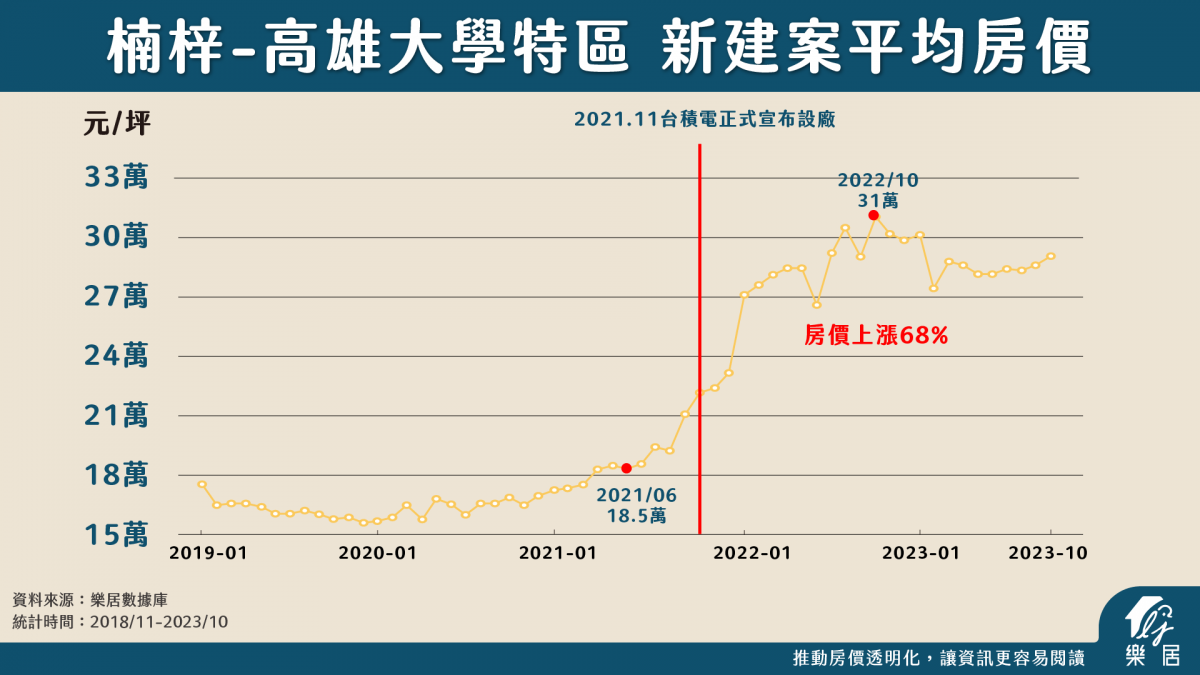 高雄大學特區 新建案平均房價