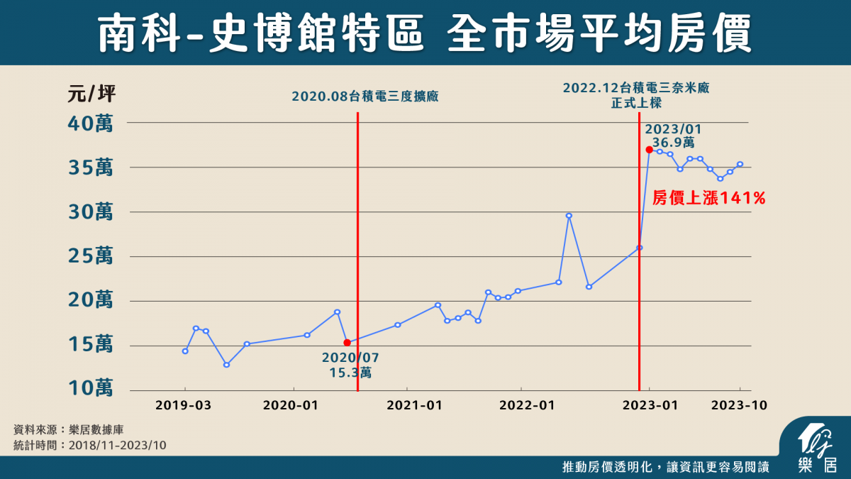 史博館特區_全市場平均房價