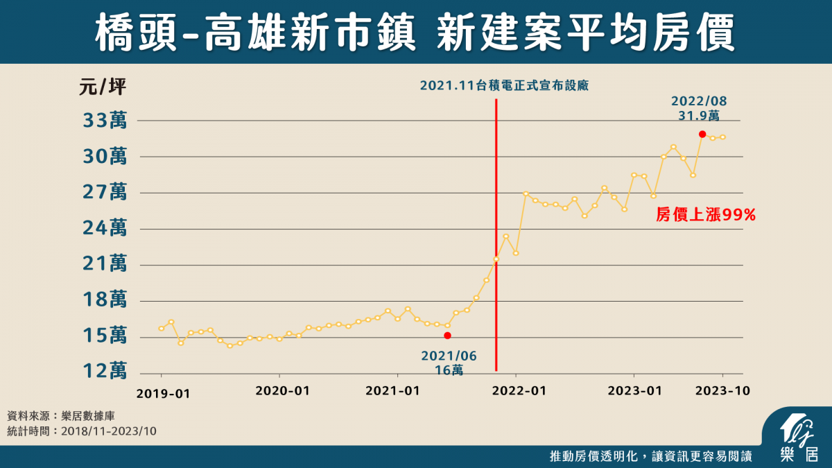 高雄新市鎮_新建案平均房價