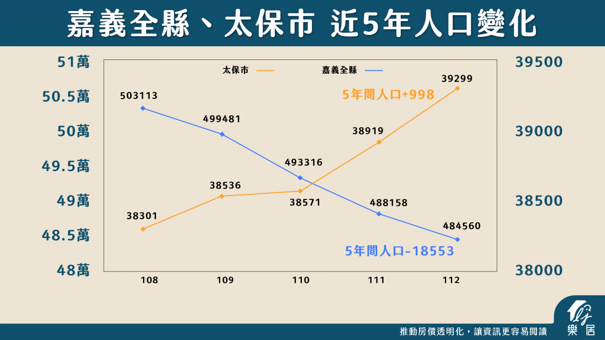 嘉義近五年人口變化