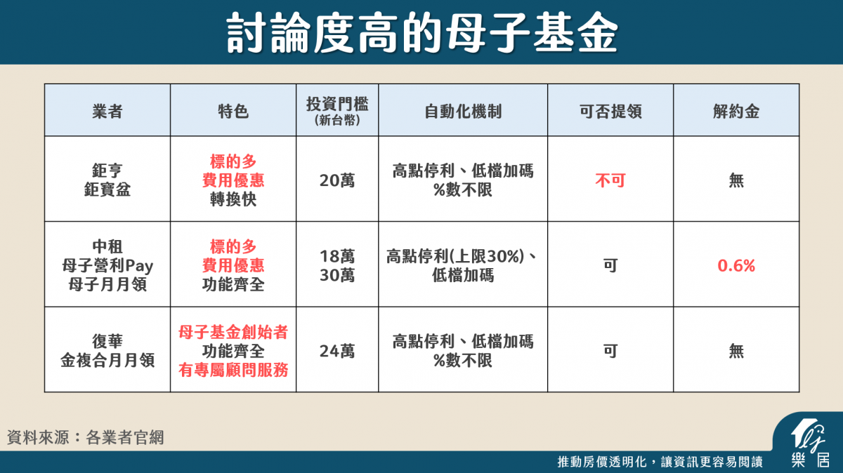 討論度高的母子基金