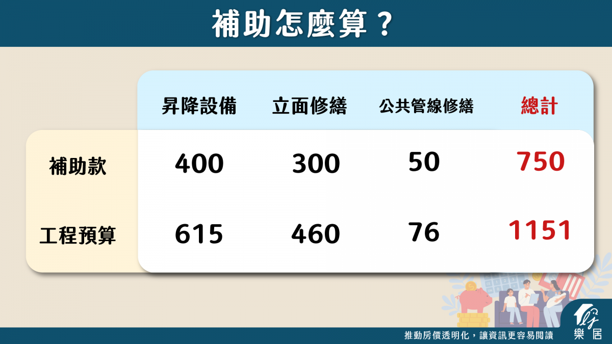 補助怎麼算