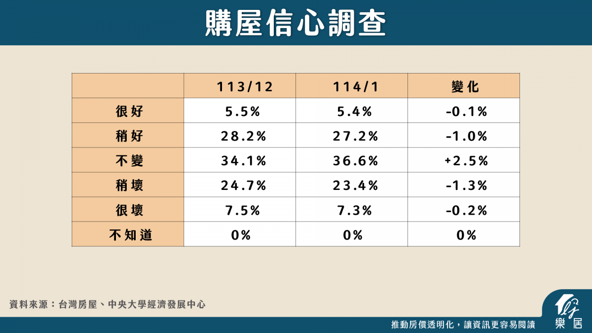 購屋信心調查
