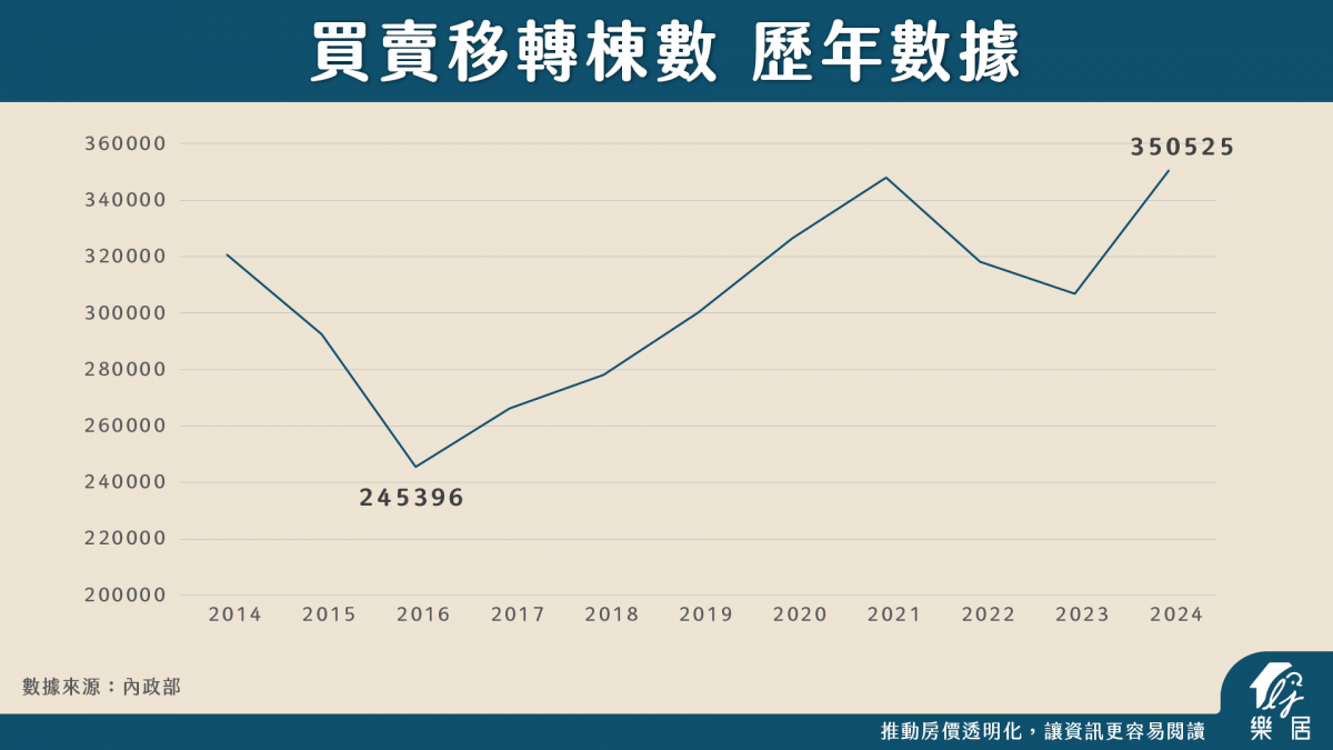 量縮價必跌」是真的嗎？2025年房市上半年成績單出爐！下半年將如何？