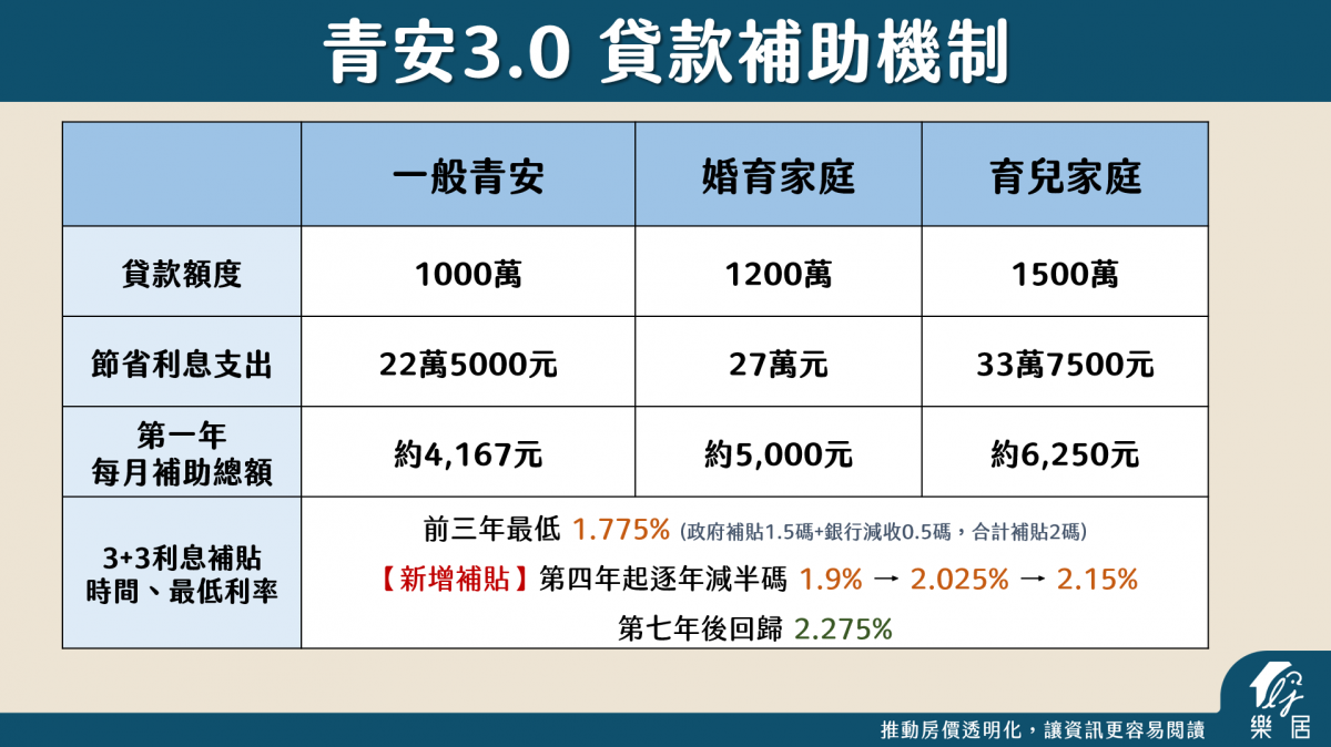 青安3.0 貸款補助機制