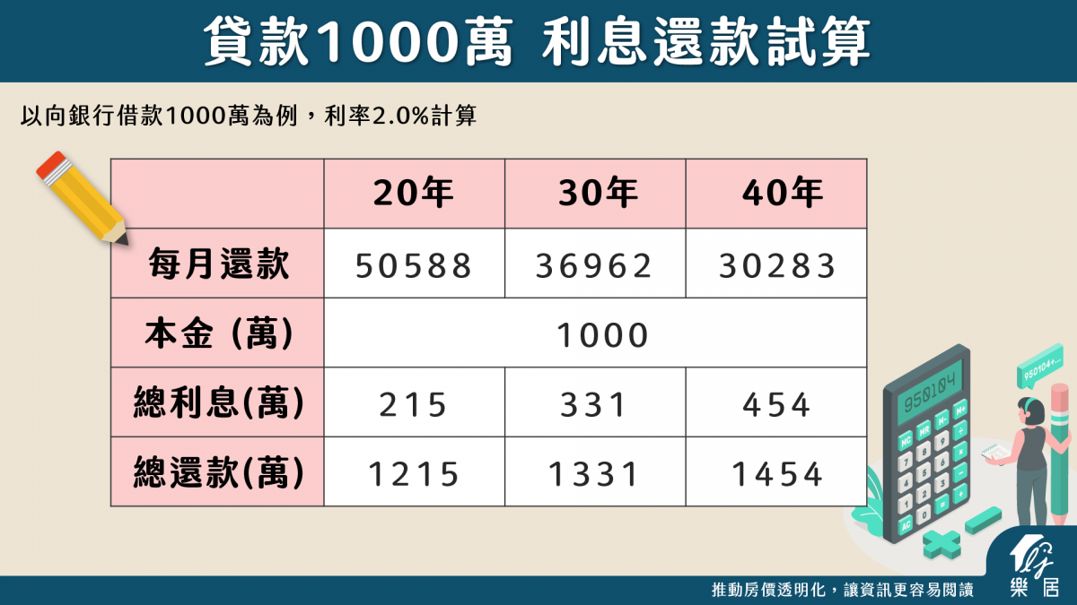 貸款1000萬 利息還款試算