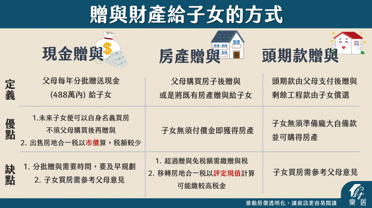贈與財產給子女的方式