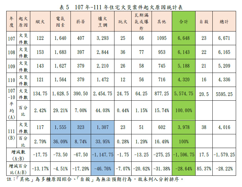 111年內政部消防署全國住宅火災統計分析報告