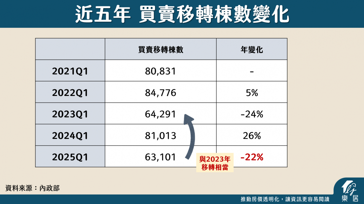 近五年 買賣移轉棟數變化