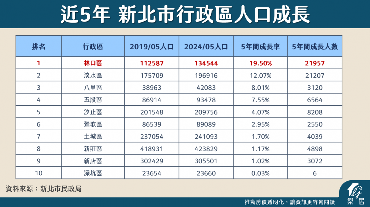 近5年 新北市行政區人口成長