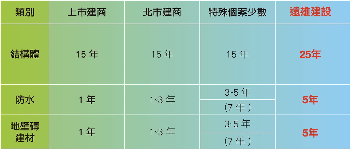 保固