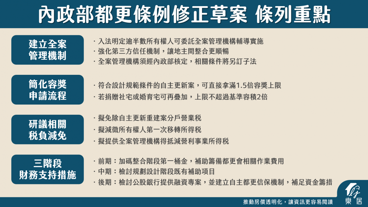 都更條例修正草案