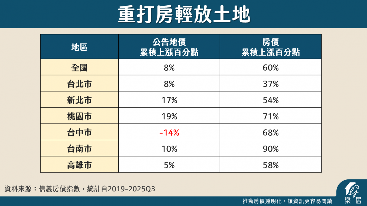 重打房輕放土地