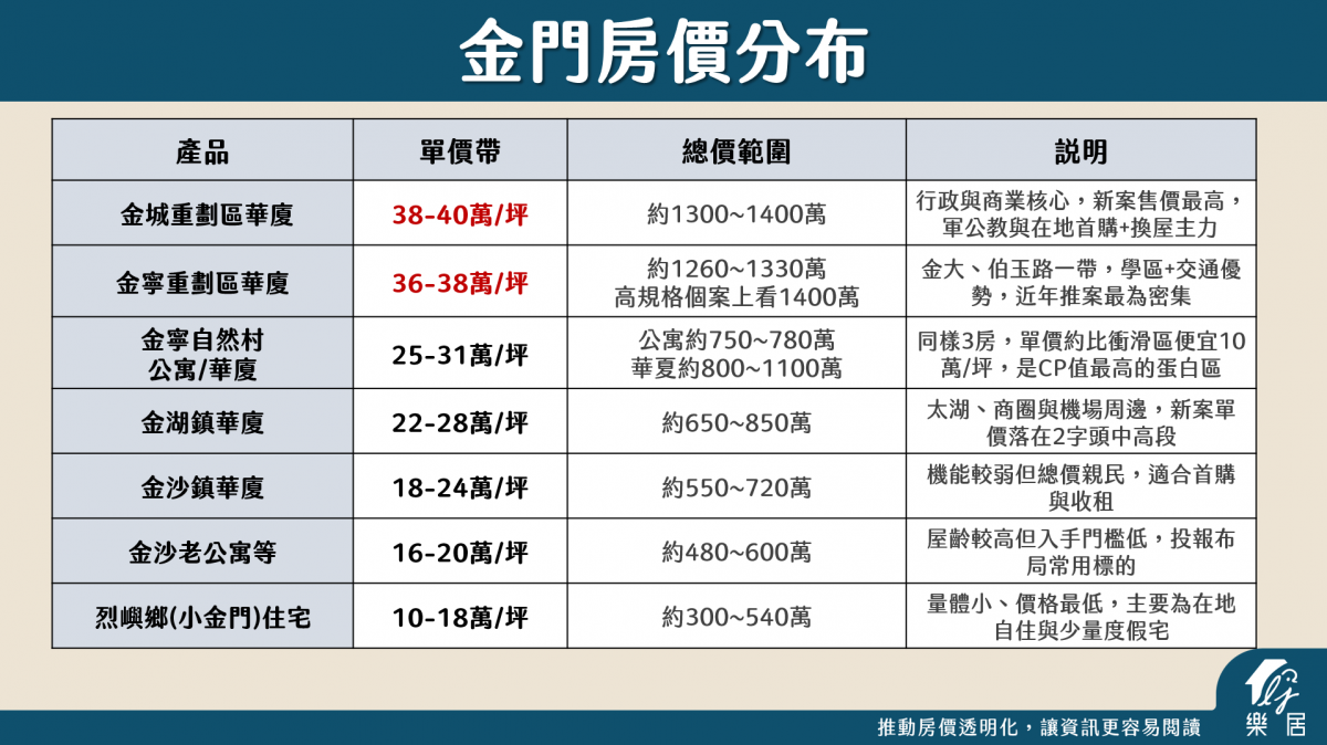 金門房價分布