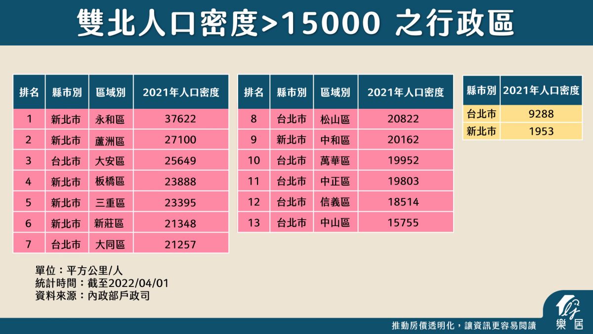 雙北人口密度>15000