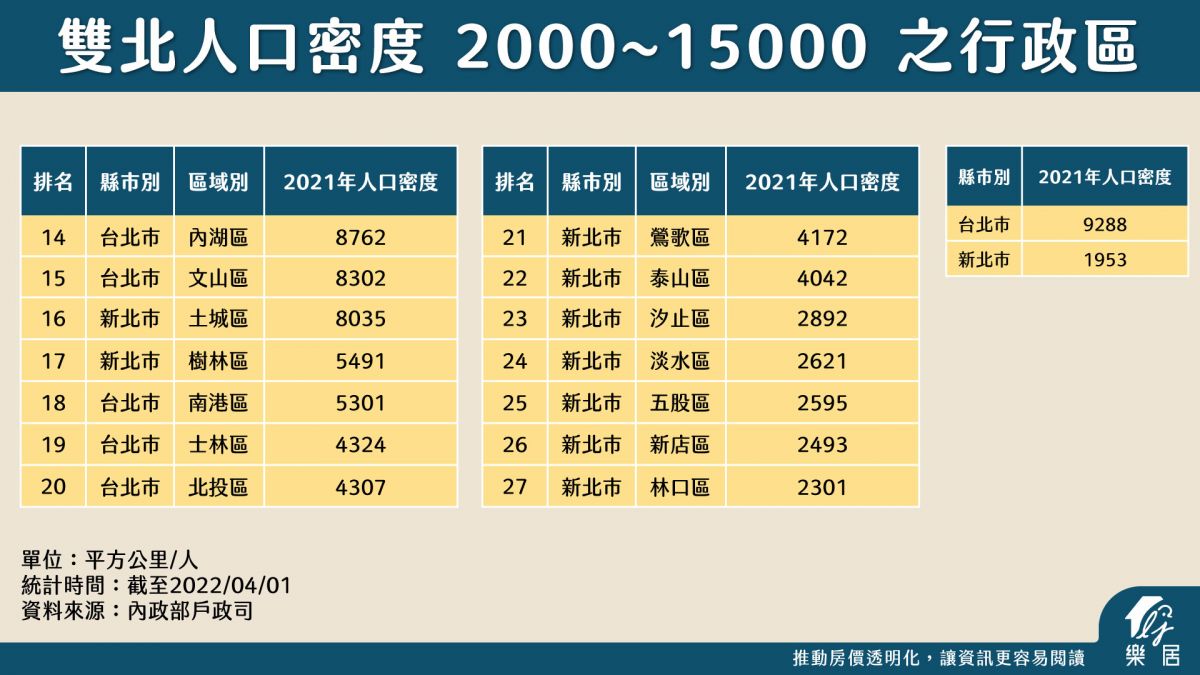 雙北人口密度2000~15000之行政區
