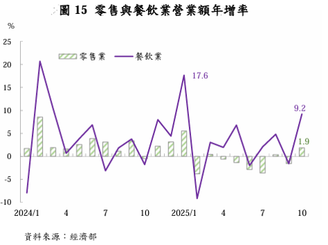 零售餐飲業營業額年增