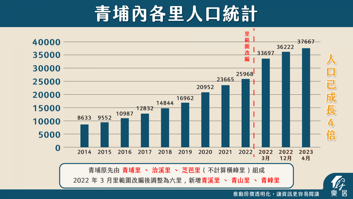 青埔內各里人口統計