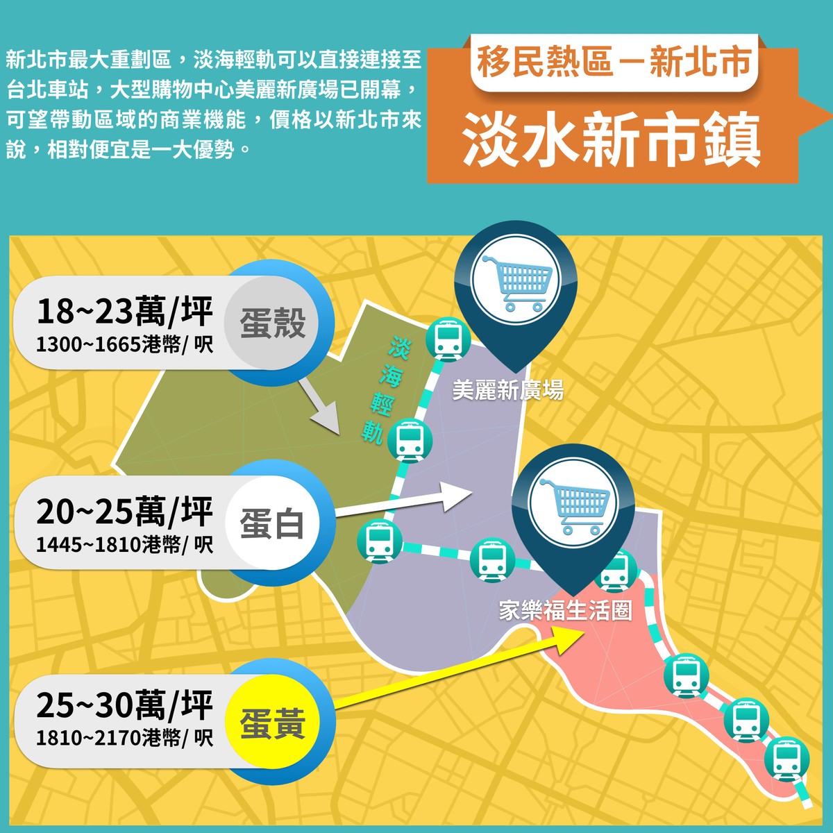 移民熱區-淡海新市鎮