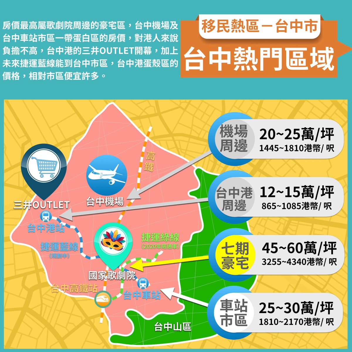 香港移民熱區-台中