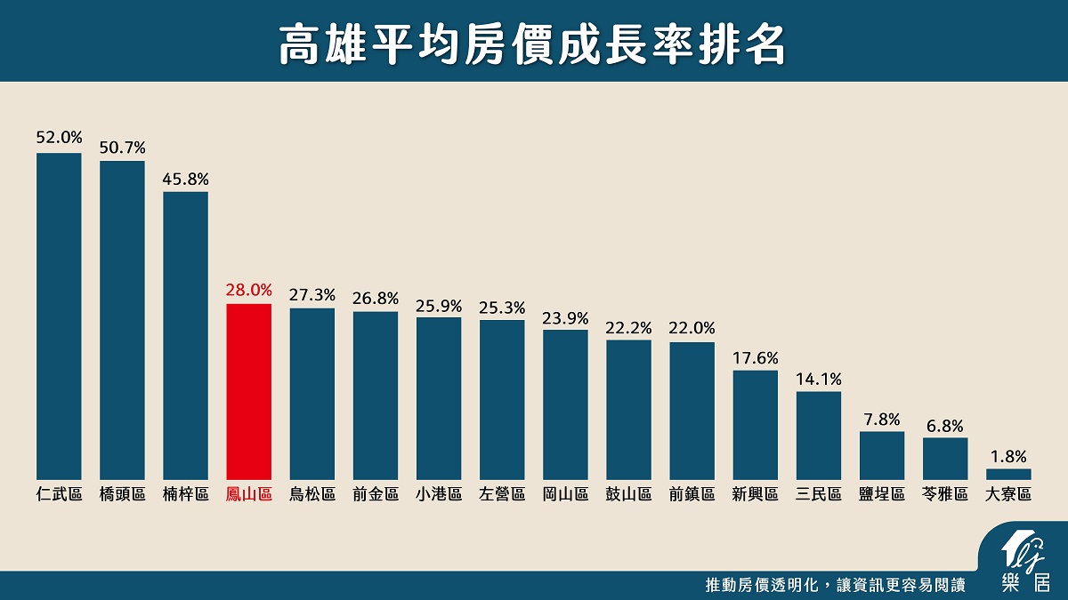 高雄平均房價成長率排名