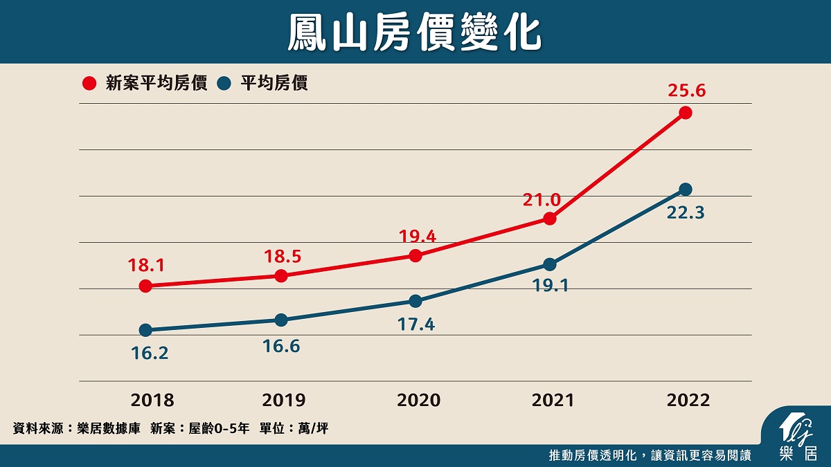 鳳山房價變化