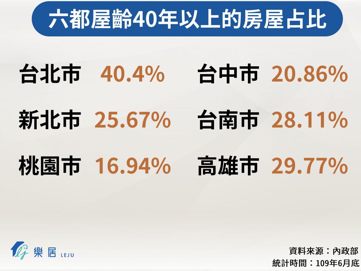 六都屋齡40年以上的房屋占比