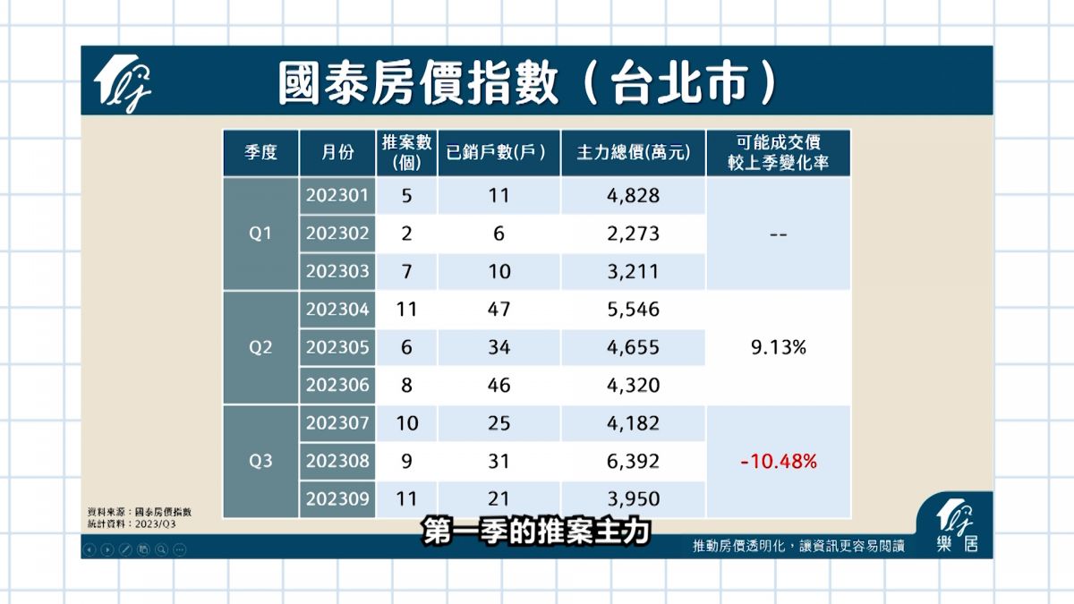 如何解讀國泰房價指數和信義房價指數？