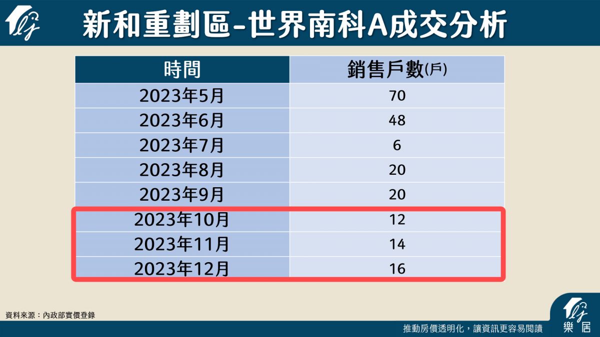 世界南科成交分析
