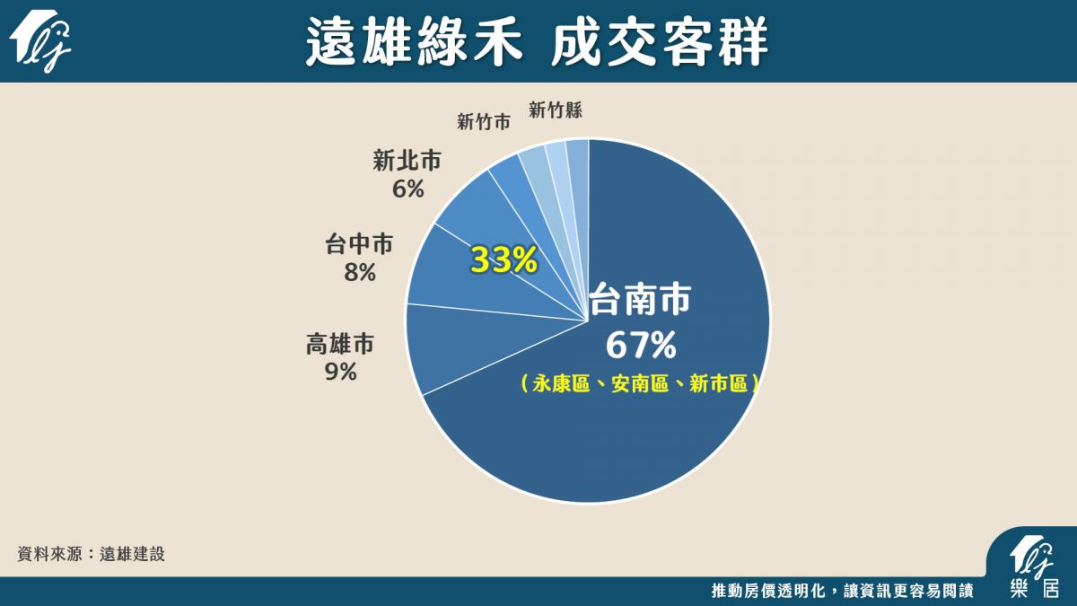 遠雄綠禾 成交客群