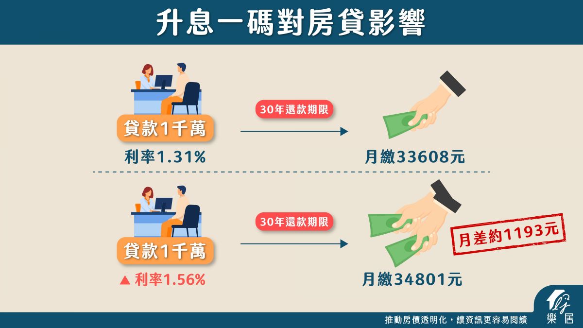 降息，房價漲！升息，房價漲？ 房價走向關注這3大指標