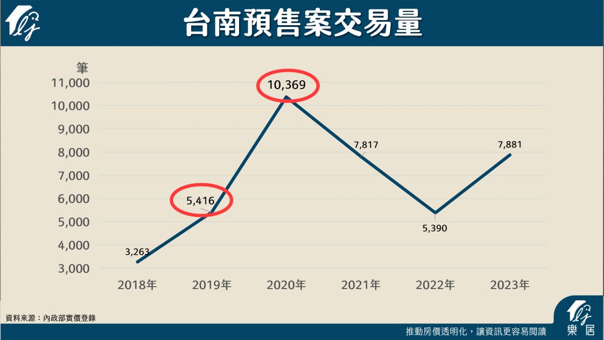 台南預售案交易量