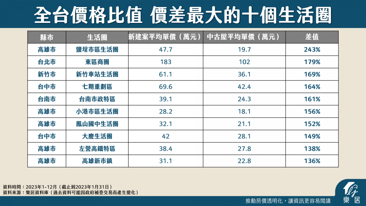 價差最大