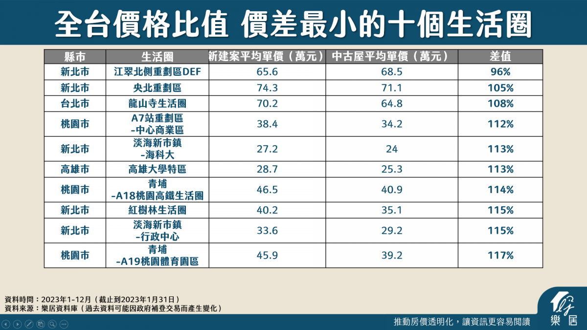 價差最小
