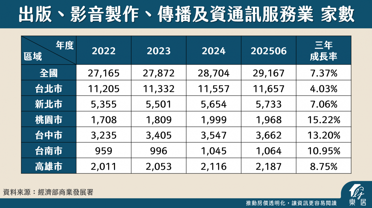 出版、影音製作、傳播及資通訊服務業 家數