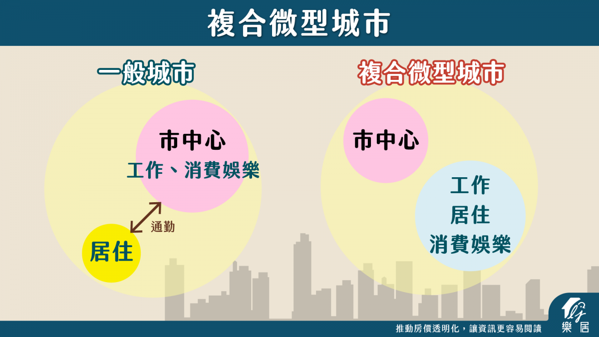 複合微型城市