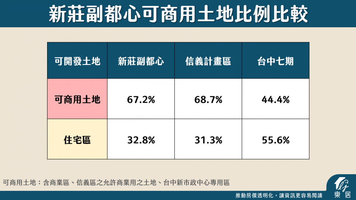 新莊副都心可商用土地比例比較