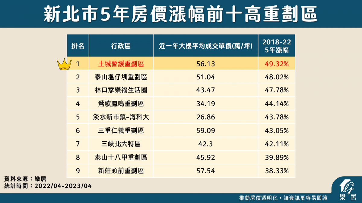 新北市5年房價漲幅前十高社區