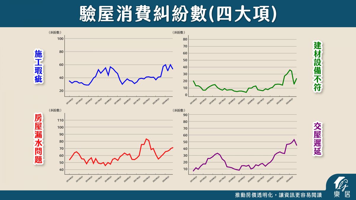 房地產消費糾紛數(四大項數據)