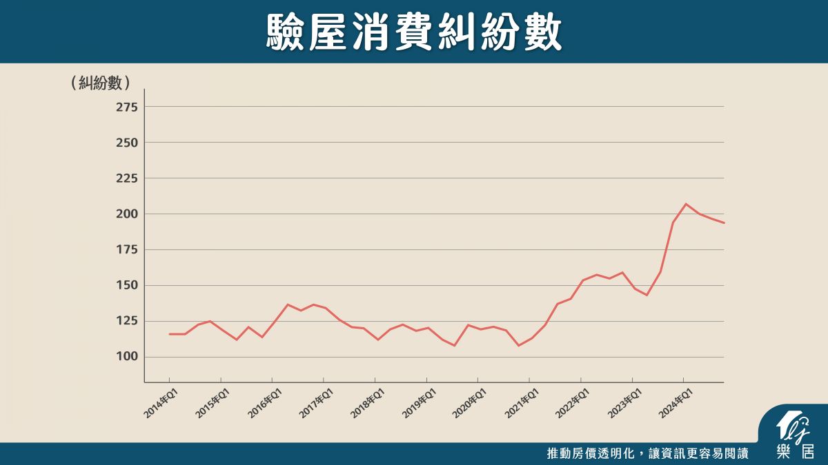 驗屋消費糾紛數