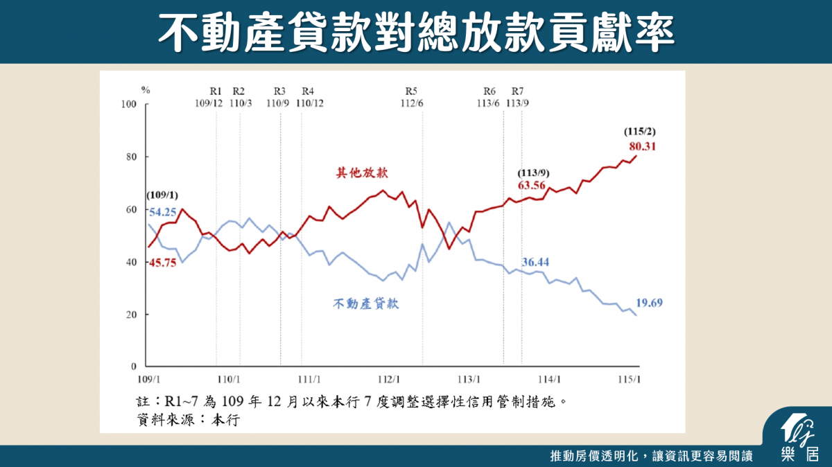 不動產貸款對總放款貢獻率