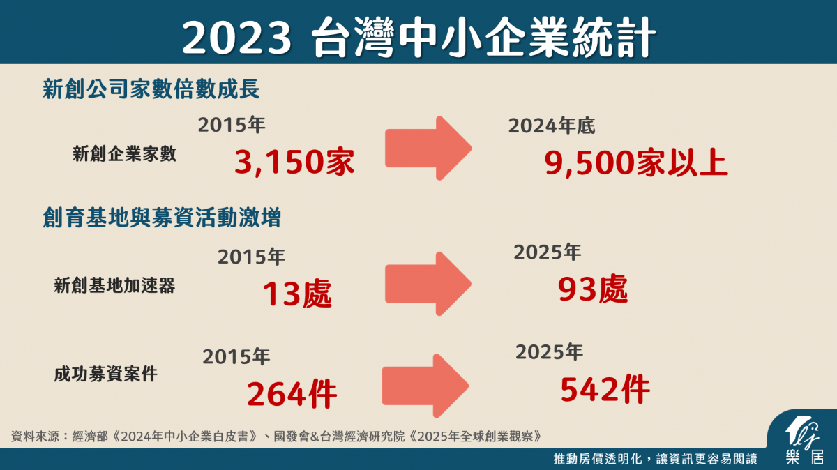 2023 台灣中小企業統計