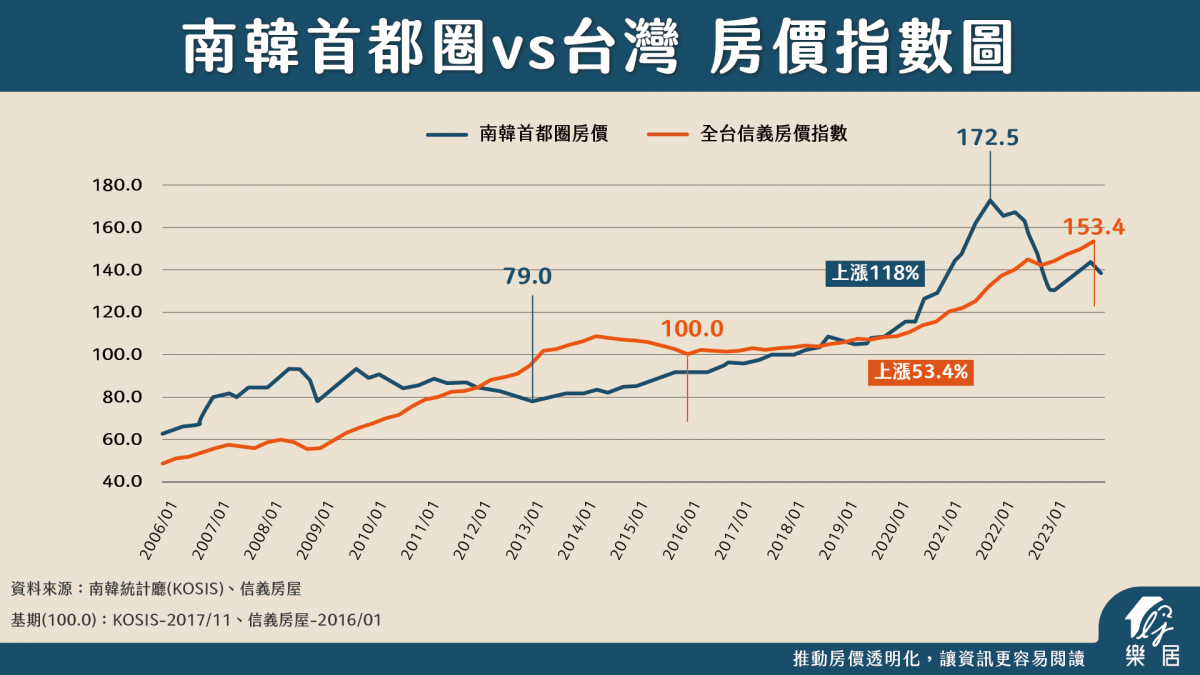 首都圈和台灣房價