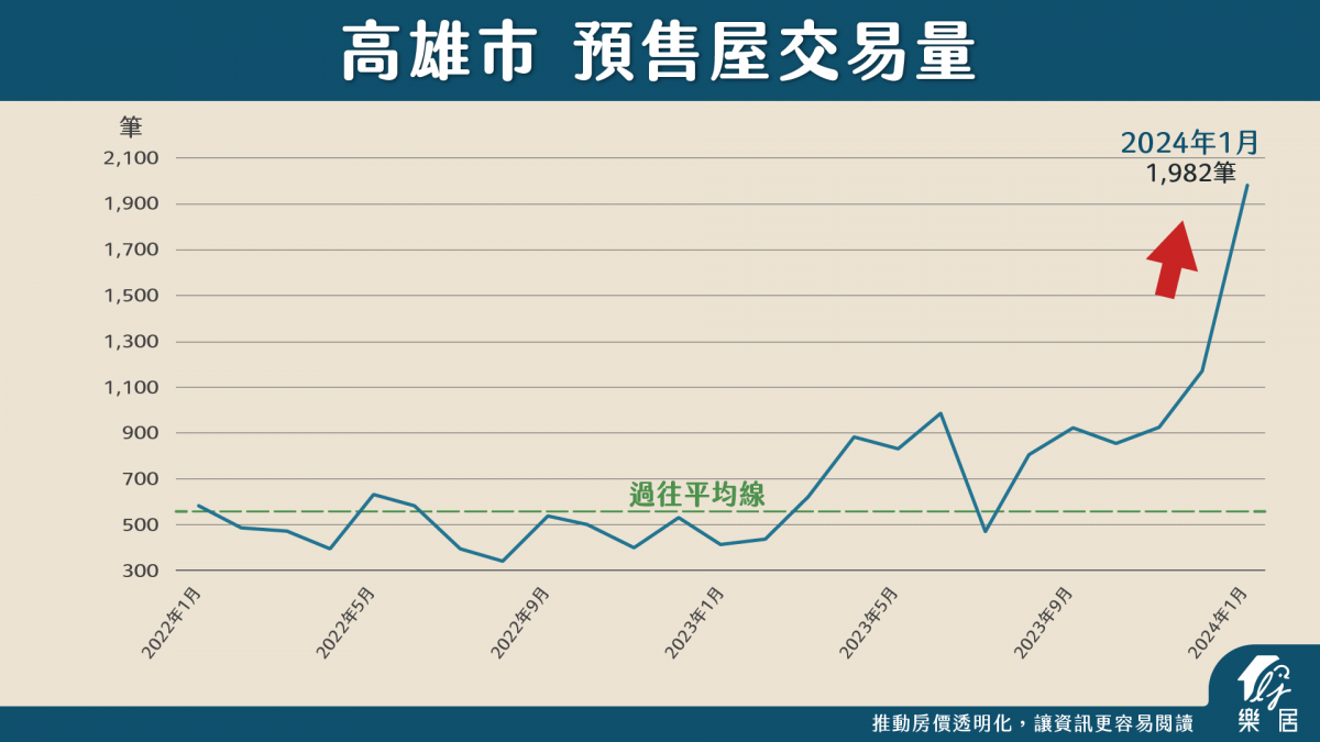 高雄市 預售屋交易量