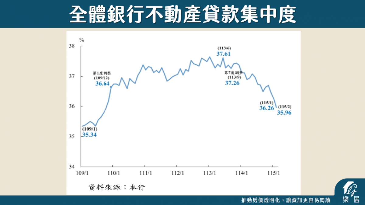全體銀行不動產貸款集中度