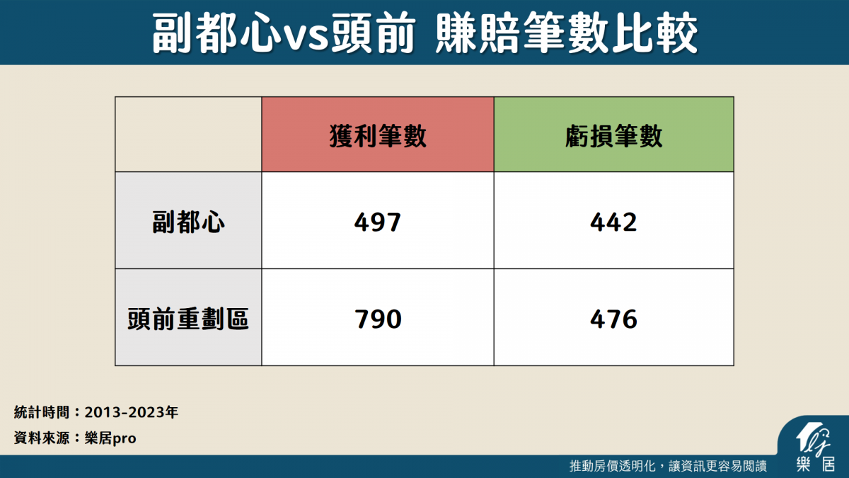 賺賠比數比較