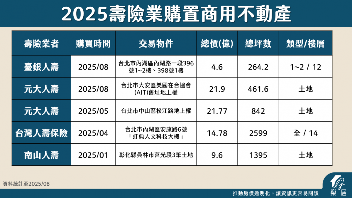 2025壽險業購置商用不動產